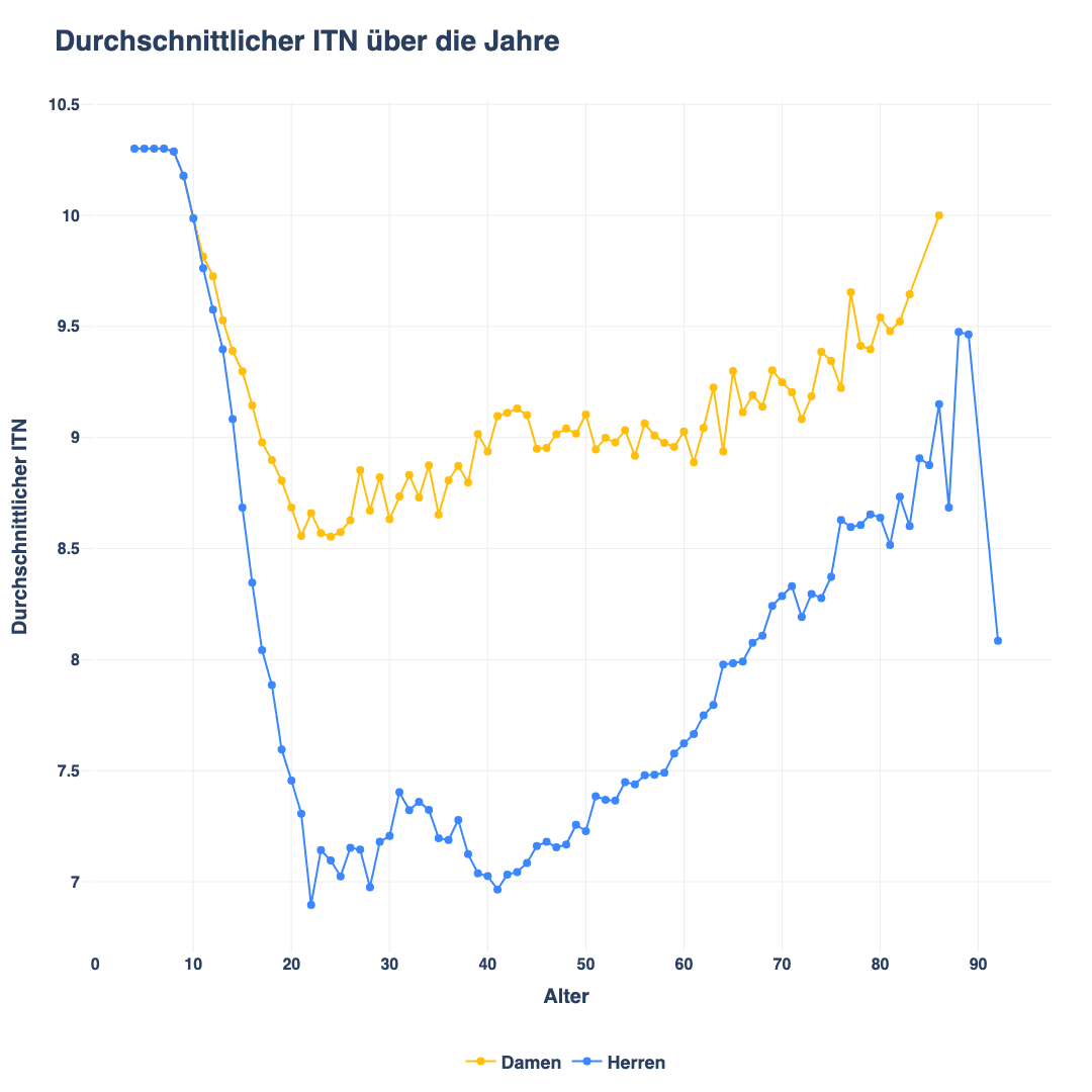 ITN Evolution Over the Years